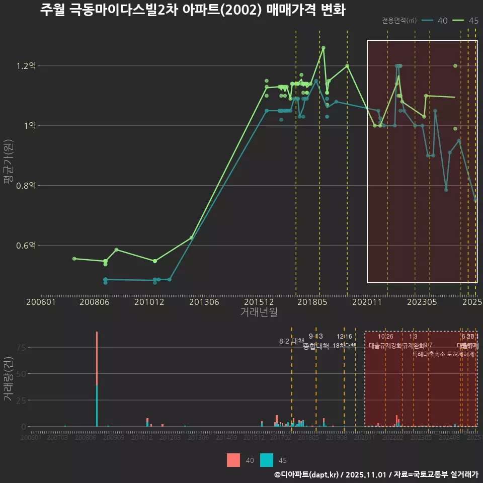 주월 극동마이다스빌2차 아파트(2002) 매매가격 변화