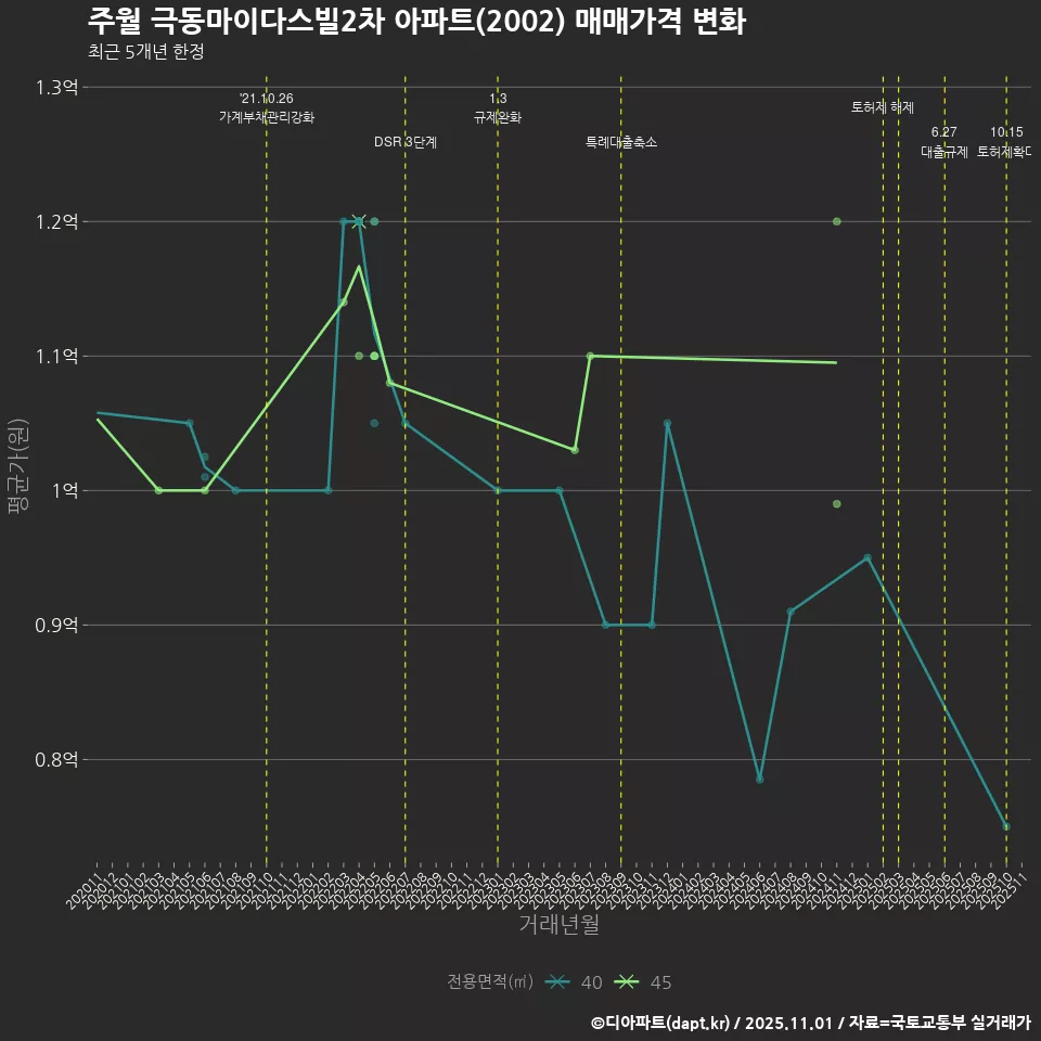 주월 극동마이다스빌2차 아파트(2002) 매매가격 변화