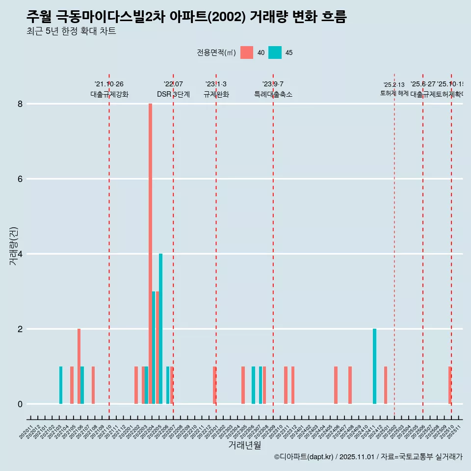 주월 극동마이다스빌2차 아파트(2002) 거래량 변화 흐름