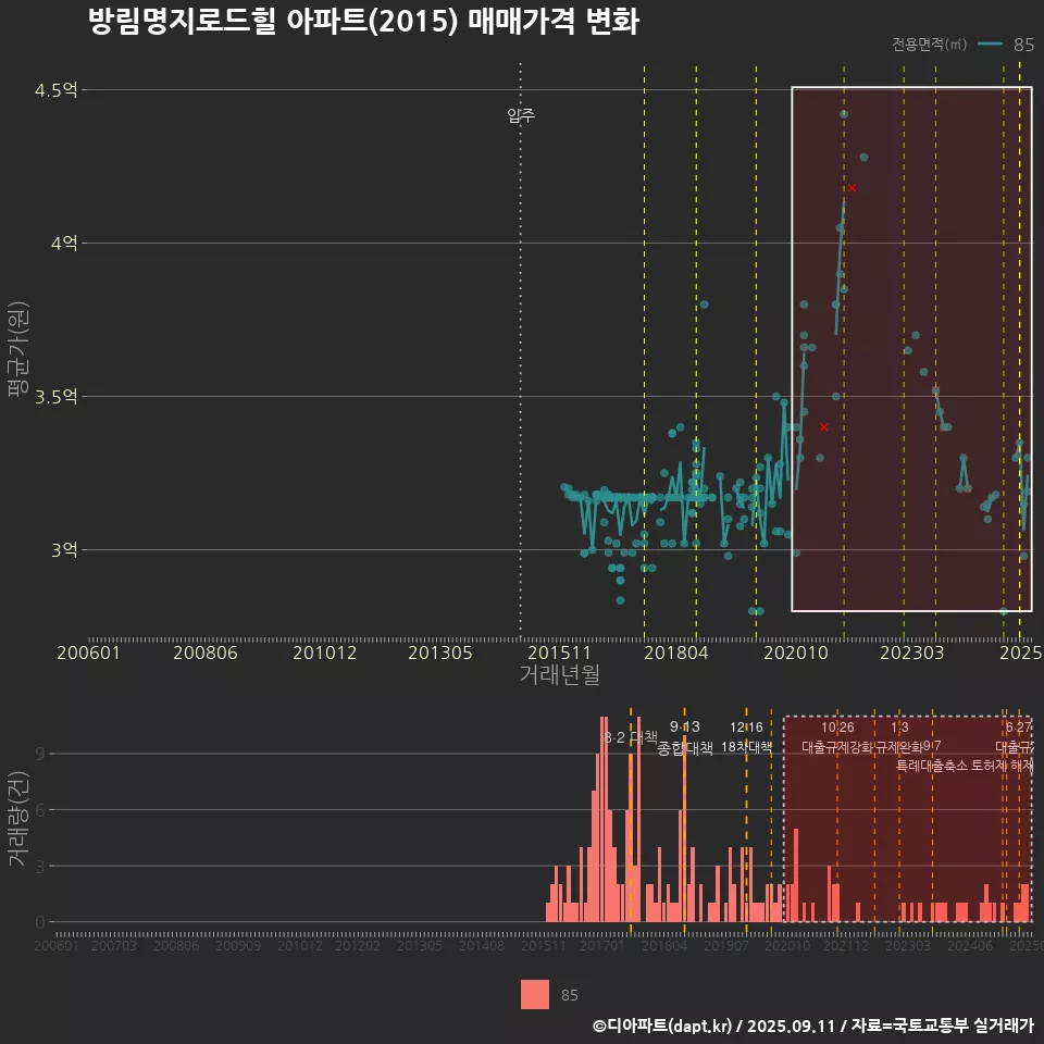 방림명지로드힐 아파트(2015) 매매가격 변화