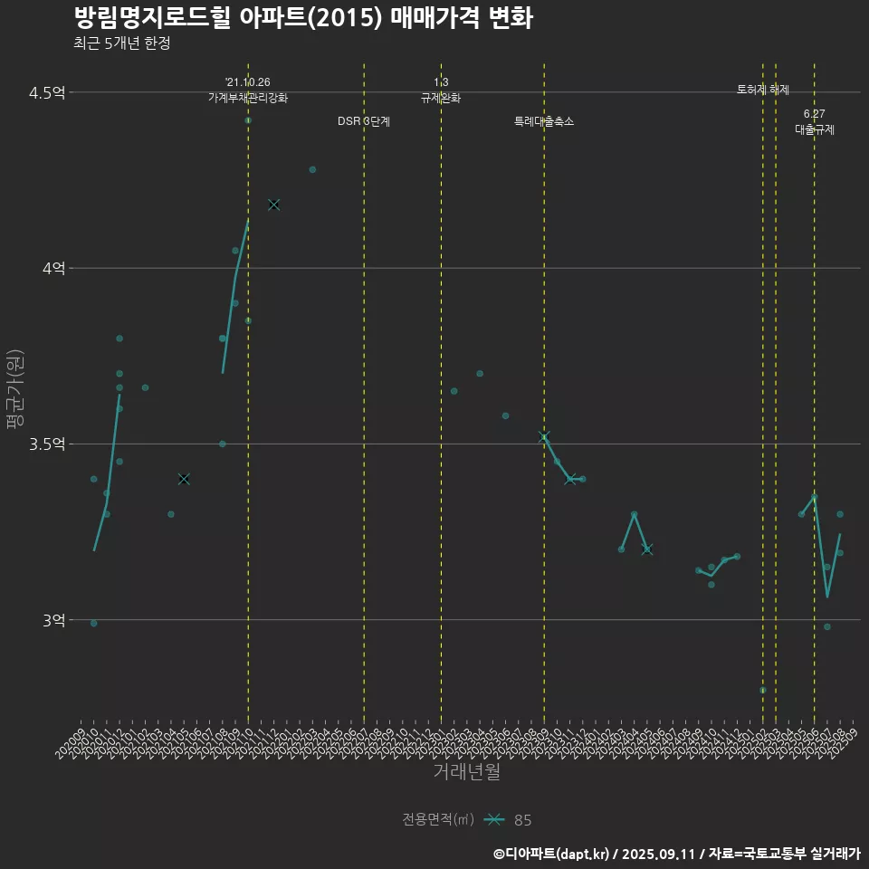 방림명지로드힐 아파트(2015) 매매가격 변화