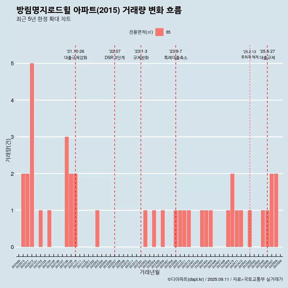 방림명지로드힐 아파트(2015) 거래량 변화 흐름