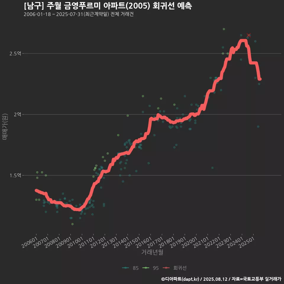 [남구] 주월 금영푸르미 아파트(2005) 회귀선 예측