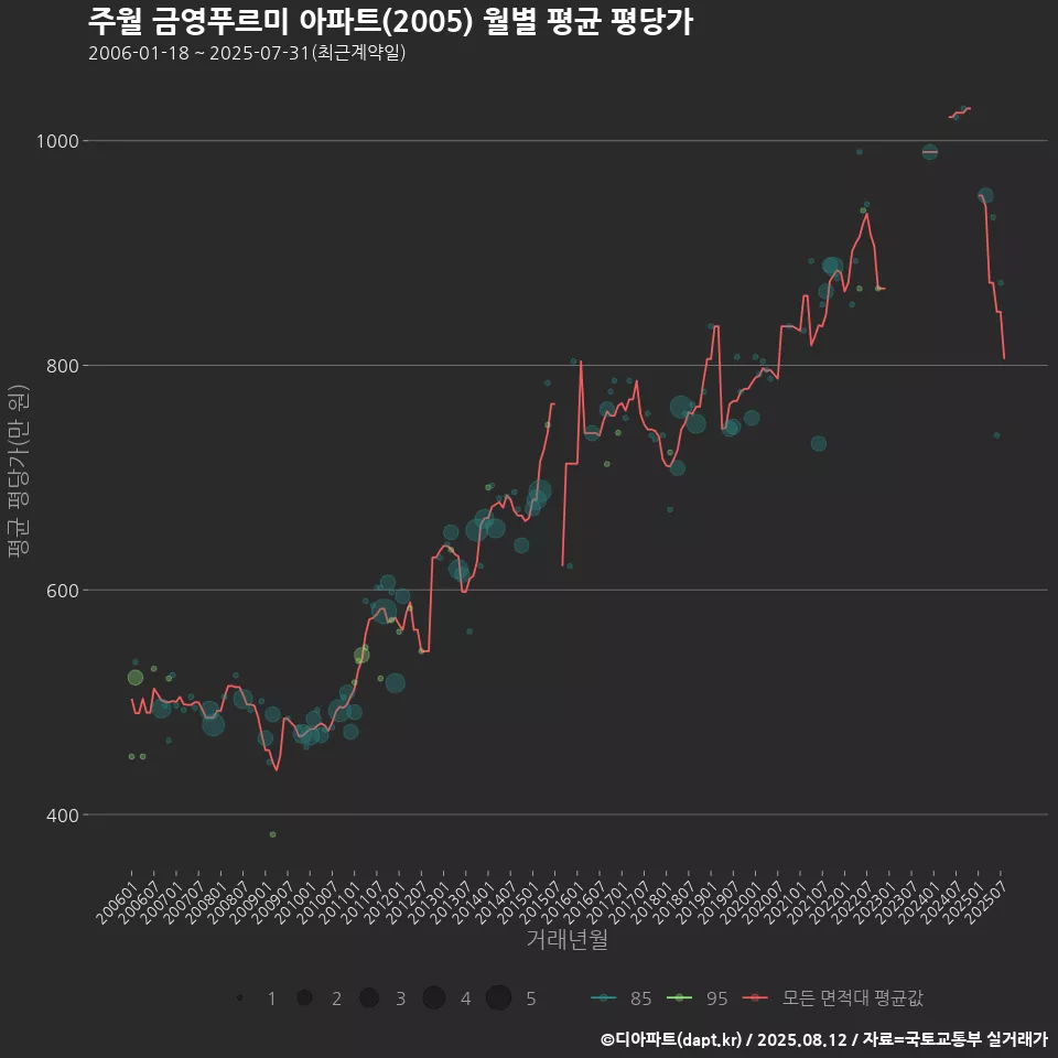 주월 금영푸르미 아파트(2005) 월별 평균 평당가
