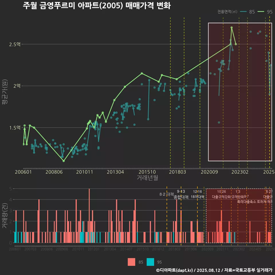 주월 금영푸르미 아파트(2005) 매매가격 변화