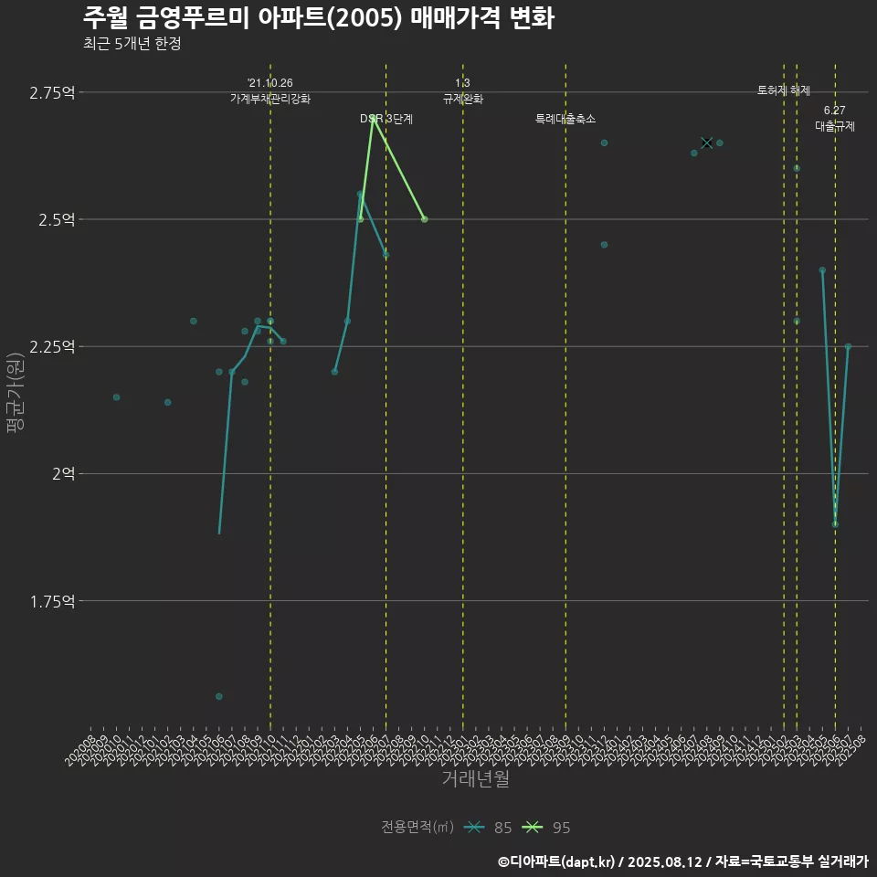 주월 금영푸르미 아파트(2005) 매매가격 변화