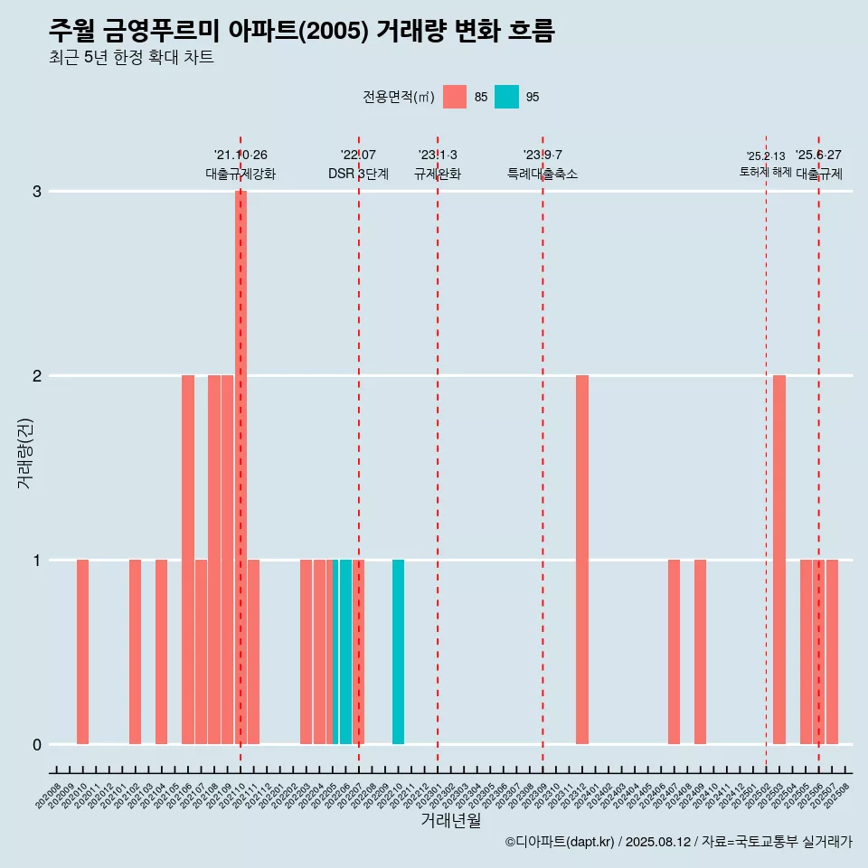 주월 금영푸르미 아파트(2005) 거래량 변화 흐름