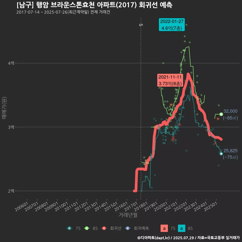 [남구] 행암 브라운스톤효천 아파트(2017) 회귀선 예측