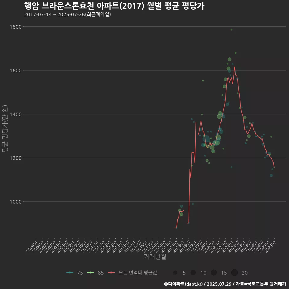 행암 브라운스톤효천 아파트(2017) 월별 평균 평당가