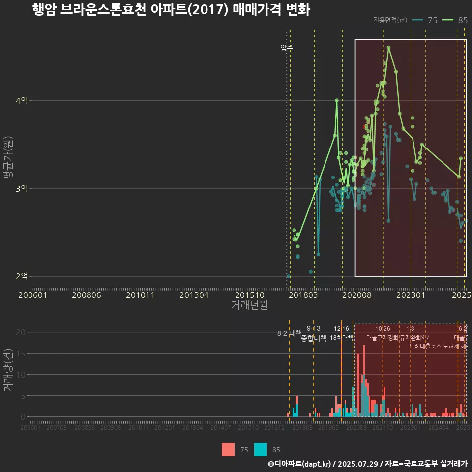 행암 브라운스톤효천 아파트(2017) 매매가격 변화