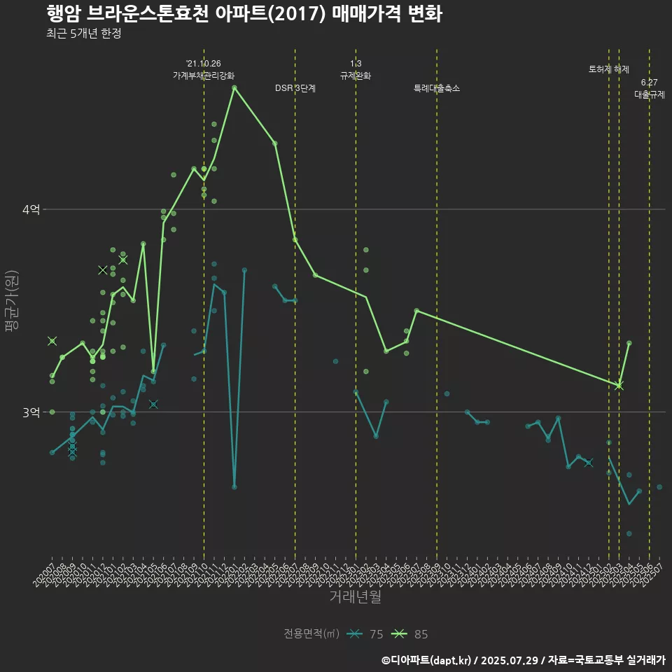 행암 브라운스톤효천 아파트(2017) 매매가격 변화