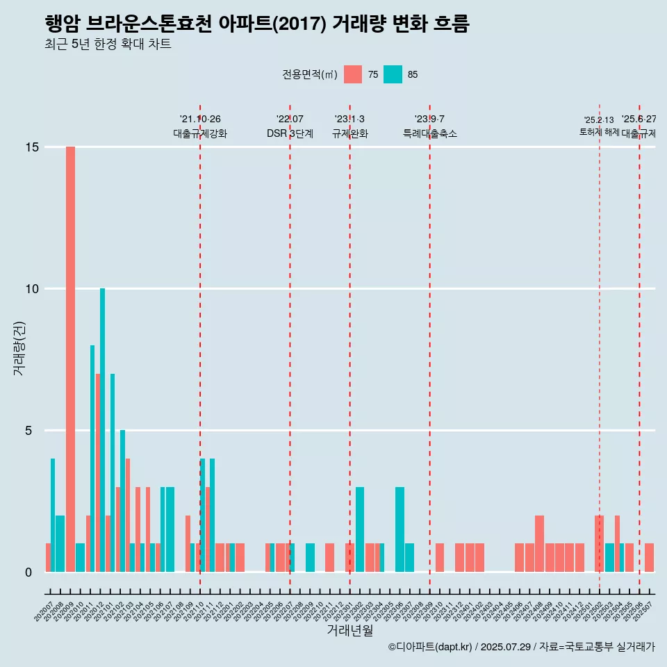 행암 브라운스톤효천 아파트(2017) 거래량 변화 흐름