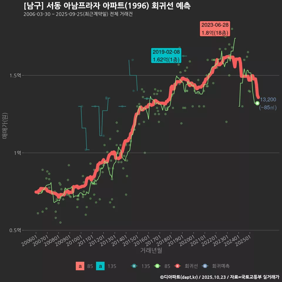 [남구] 서동 아남프라자 아파트(1996) 회귀선 예측