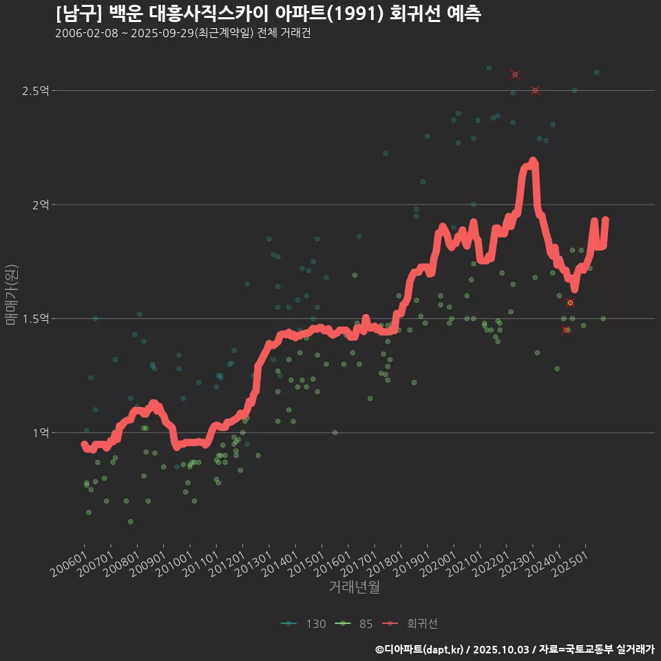 [남구] 백운 대흥사직스카이 아파트(1991) 회귀선 예측