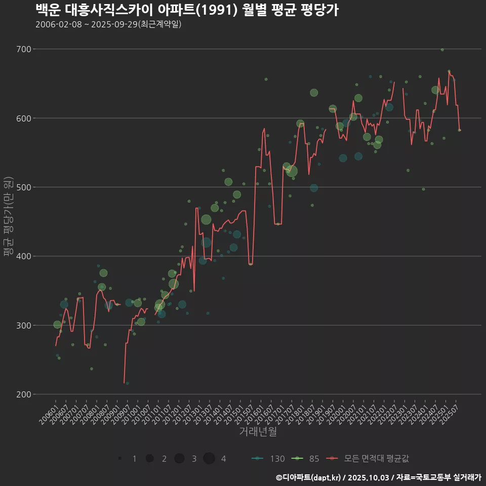 백운 대흥사직스카이 아파트(1991) 월별 평균 평당가