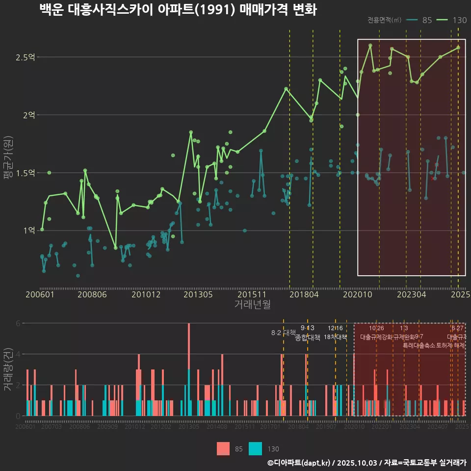 백운 대흥사직스카이 아파트(1991) 매매가격 변화