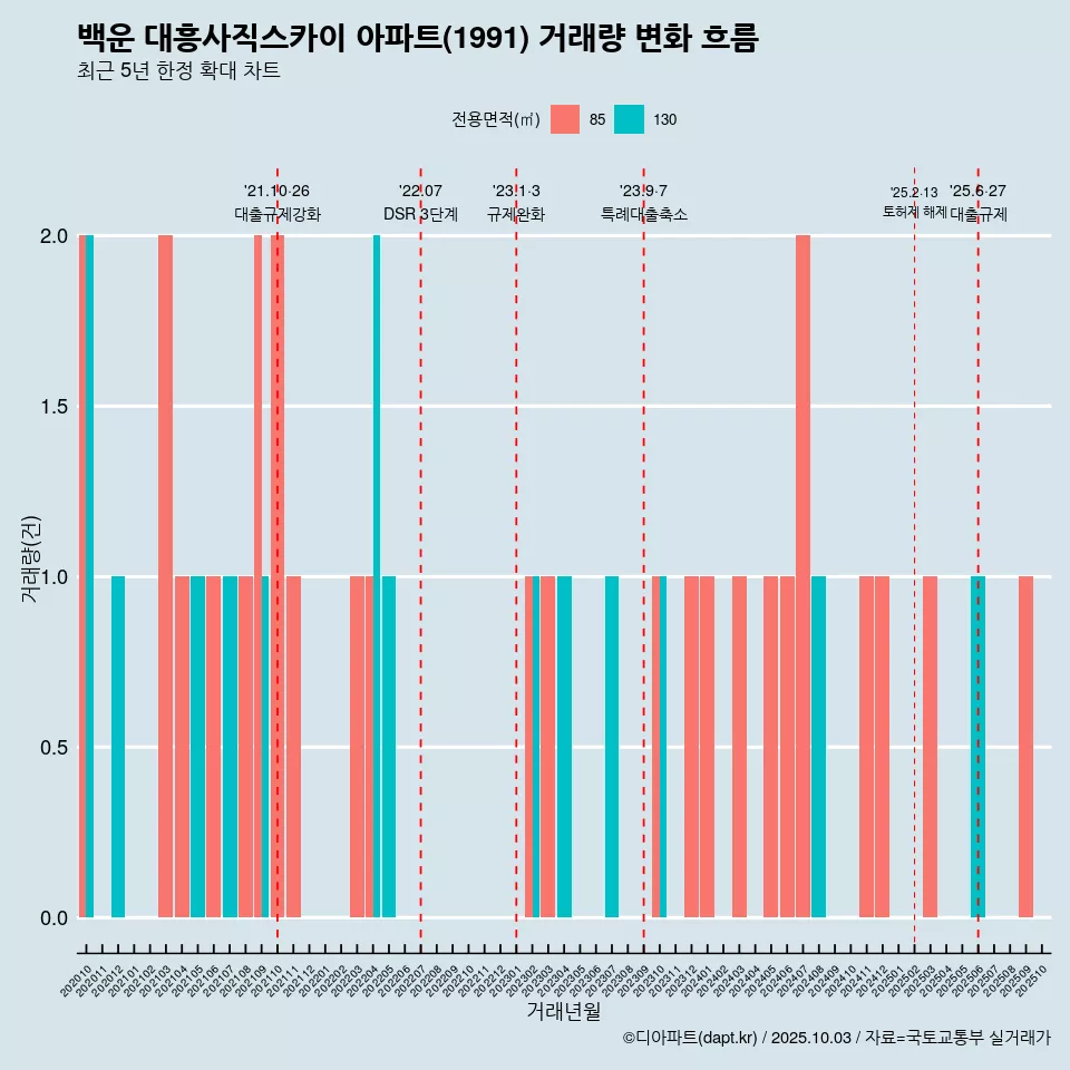 백운 대흥사직스카이 아파트(1991) 거래량 변화 흐름