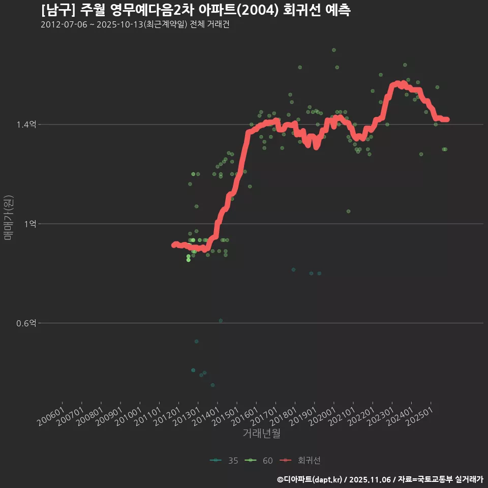 [남구] 주월 영무예다음2차 아파트(2004) 회귀선 예측