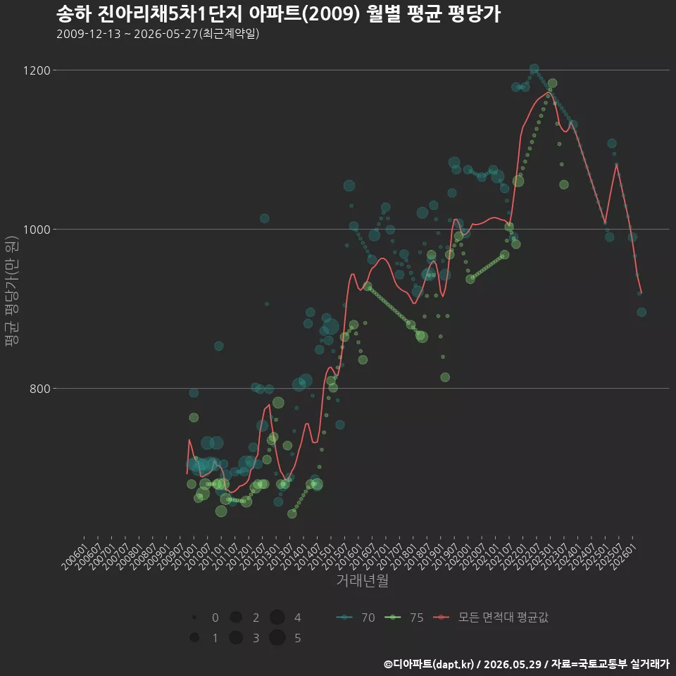 송하 진아리채5차1단지 아파트(2009) 월별 평균 평당가