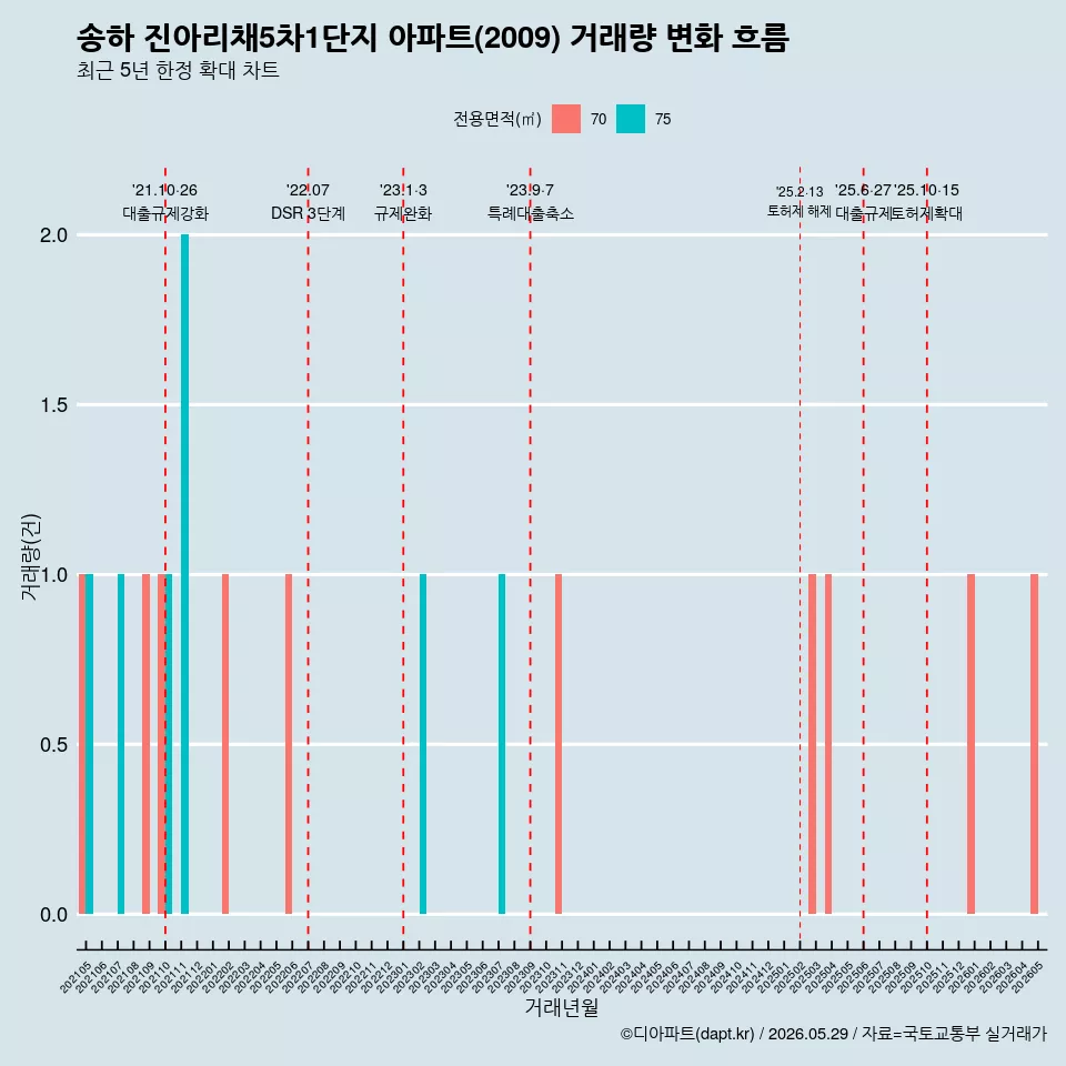 송하 진아리채5차1단지 아파트(2009) 거래량 변화 흐름