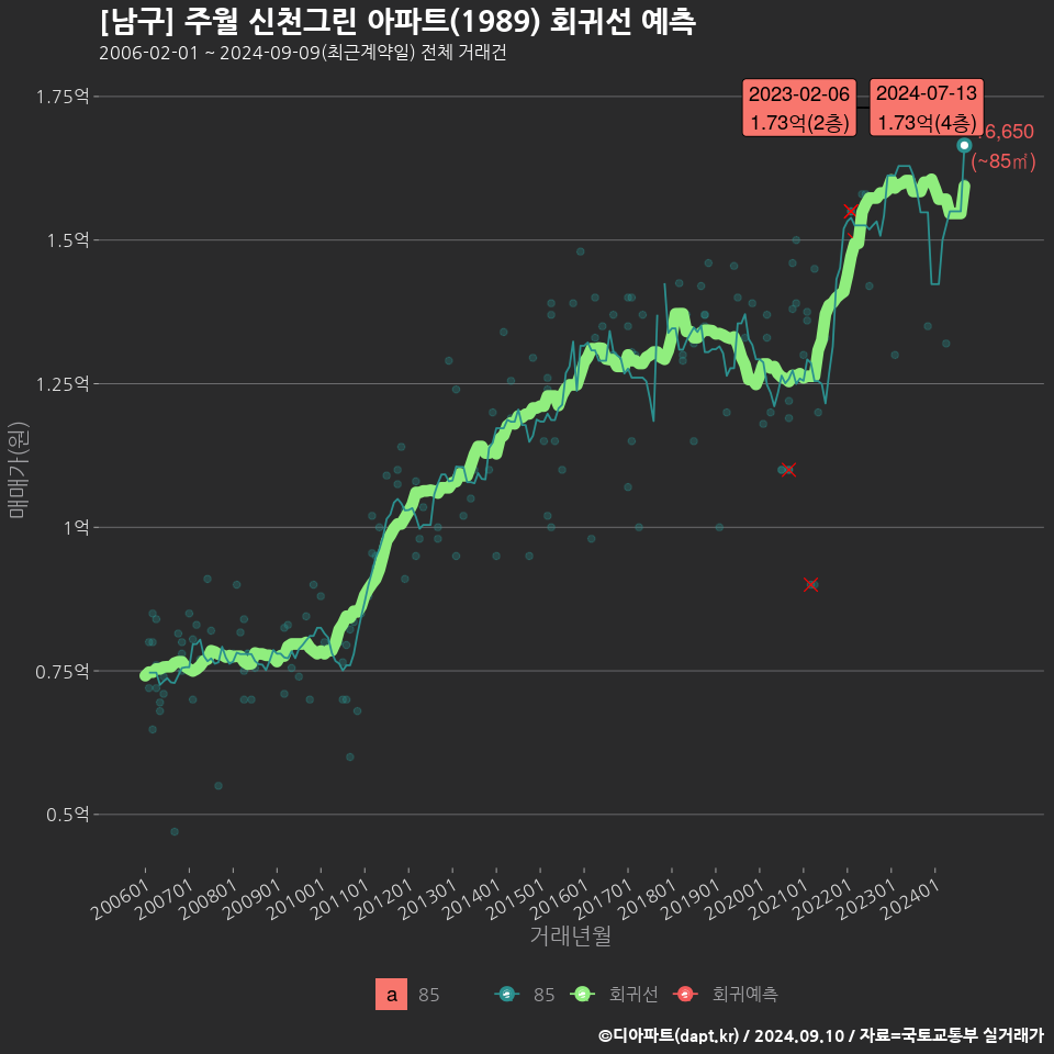 [남구] 주월 신천그린 아파트(1989) 회귀선 예측