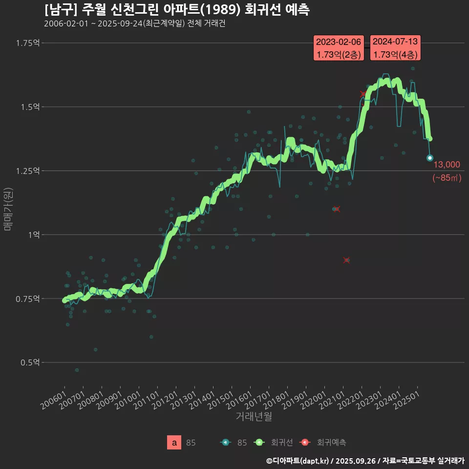 [남구] 주월 신천그린 아파트(1989) 회귀선 예측