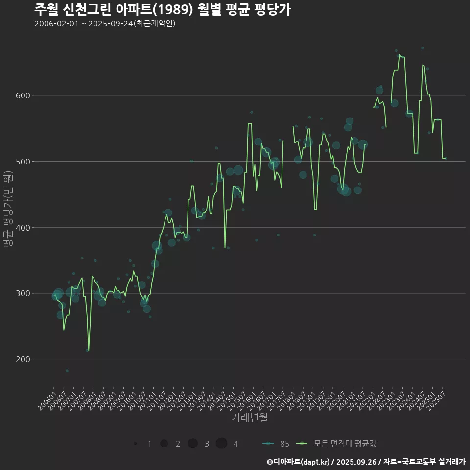 주월 신천그린 아파트(1989) 월별 평균 평당가