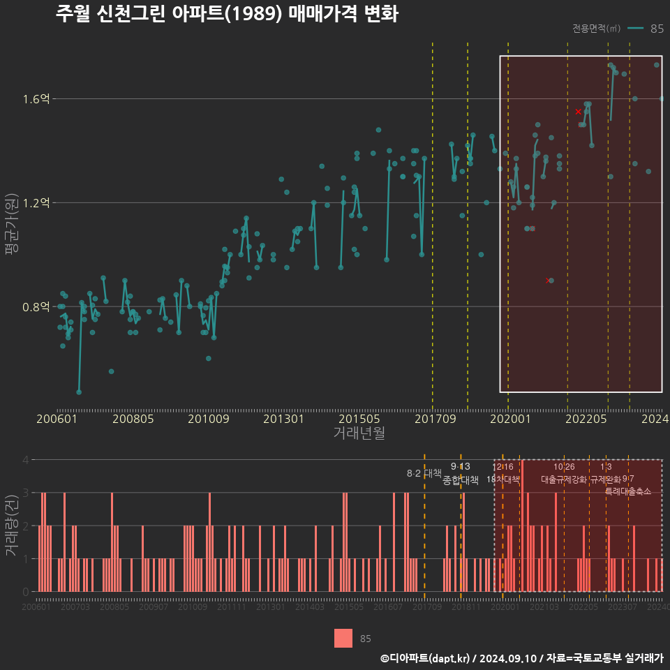 주월 신천그린 아파트(1989) 매매가격 변화