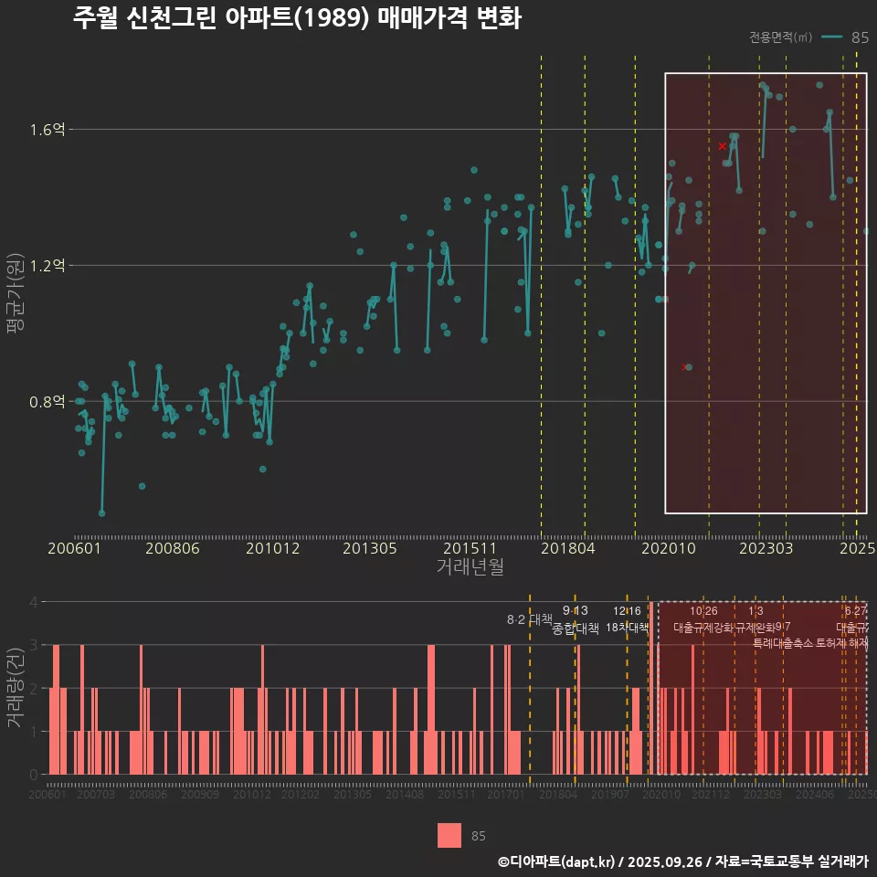 주월 신천그린 아파트(1989) 매매가격 변화
