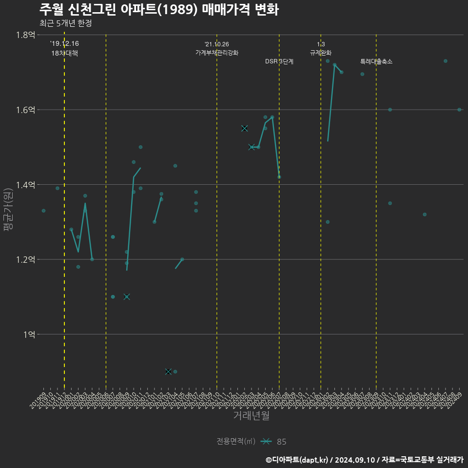 주월 신천그린 아파트(1989) 매매가격 변화