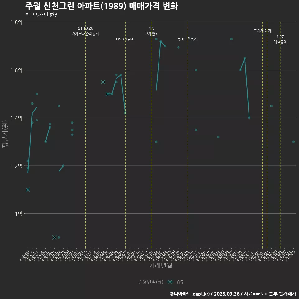 주월 신천그린 아파트(1989) 매매가격 변화