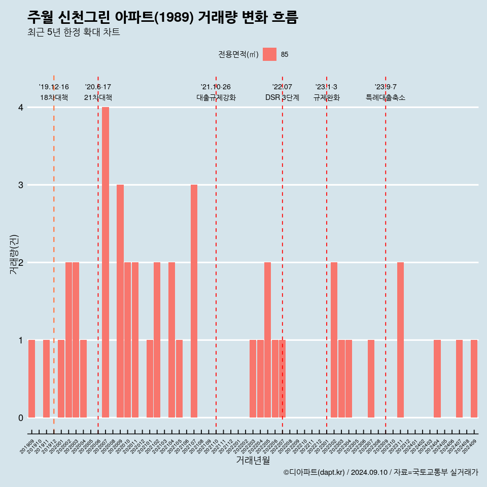 주월 신천그린 아파트(1989) 거래량 변화 흐름