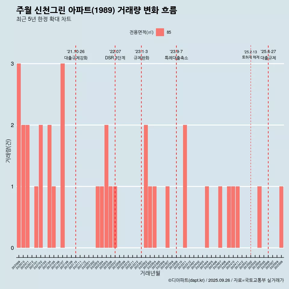 주월 신천그린 아파트(1989) 거래량 변화 흐름