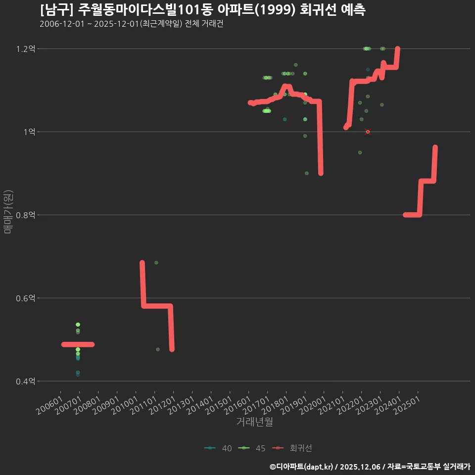 [남구] 주월동마이다스빌101동 아파트(1999) 회귀선 예측