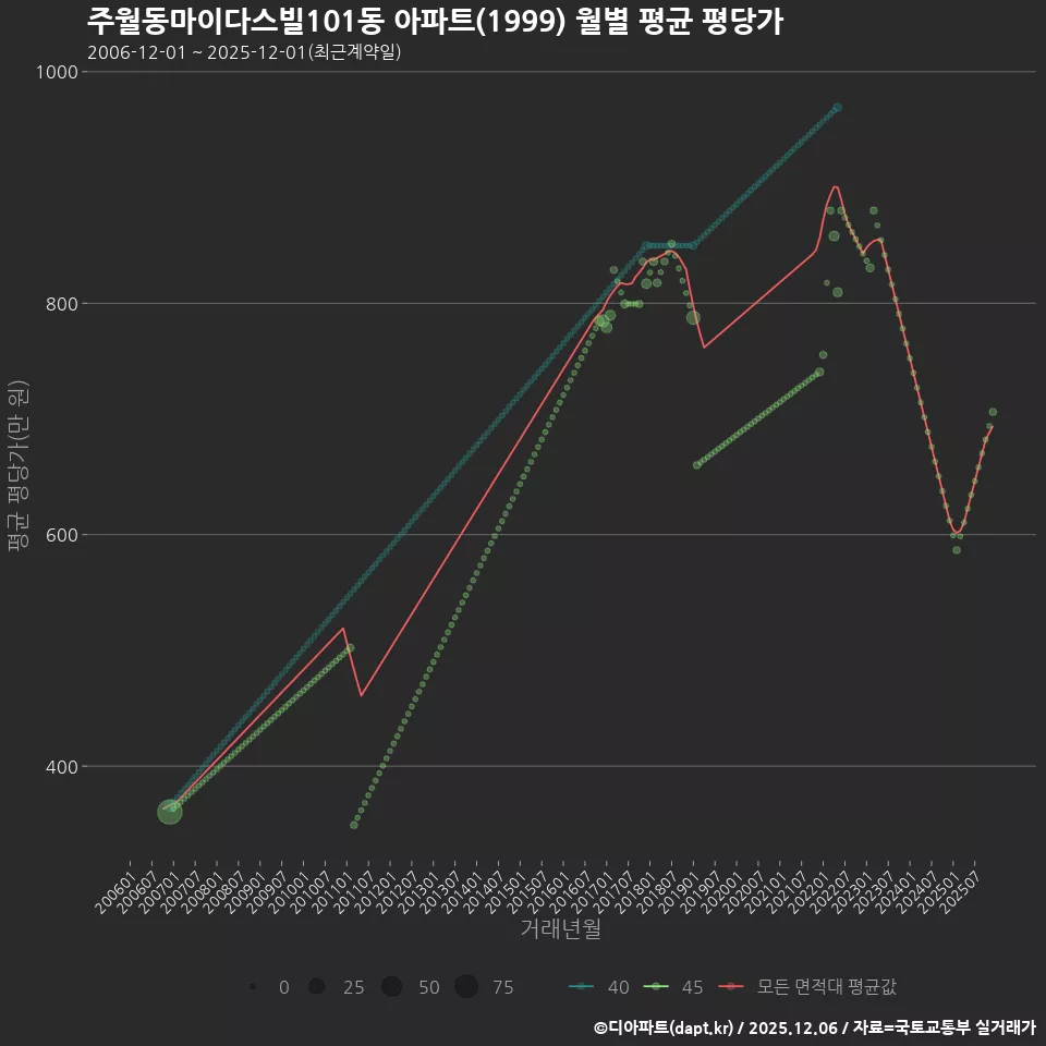 주월동마이다스빌101동 아파트(1999) 월별 평균 평당가