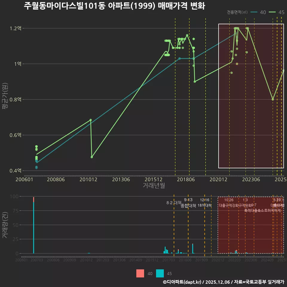 주월동마이다스빌101동 아파트(1999) 매매가격 변화