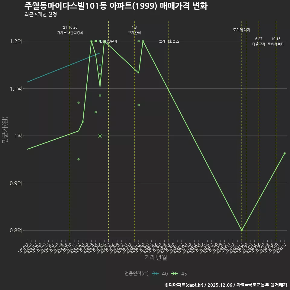 주월동마이다스빌101동 아파트(1999) 매매가격 변화