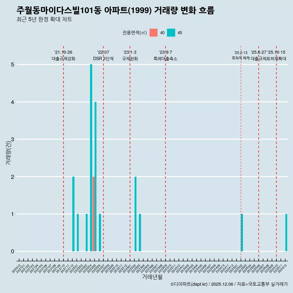 주월동마이다스빌101동 아파트(1999) 거래량 변화 흐름