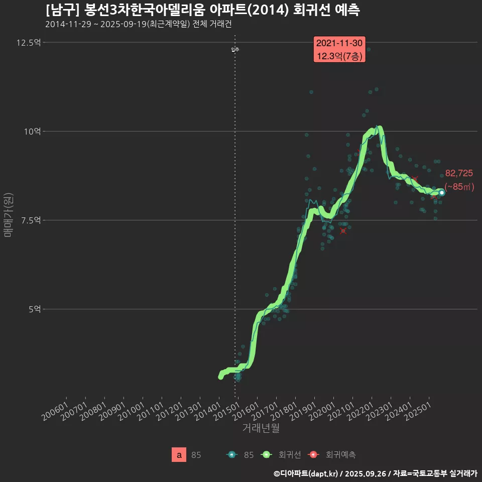 [남구] 봉선3차한국아델리움 아파트(2014) 회귀선 예측
