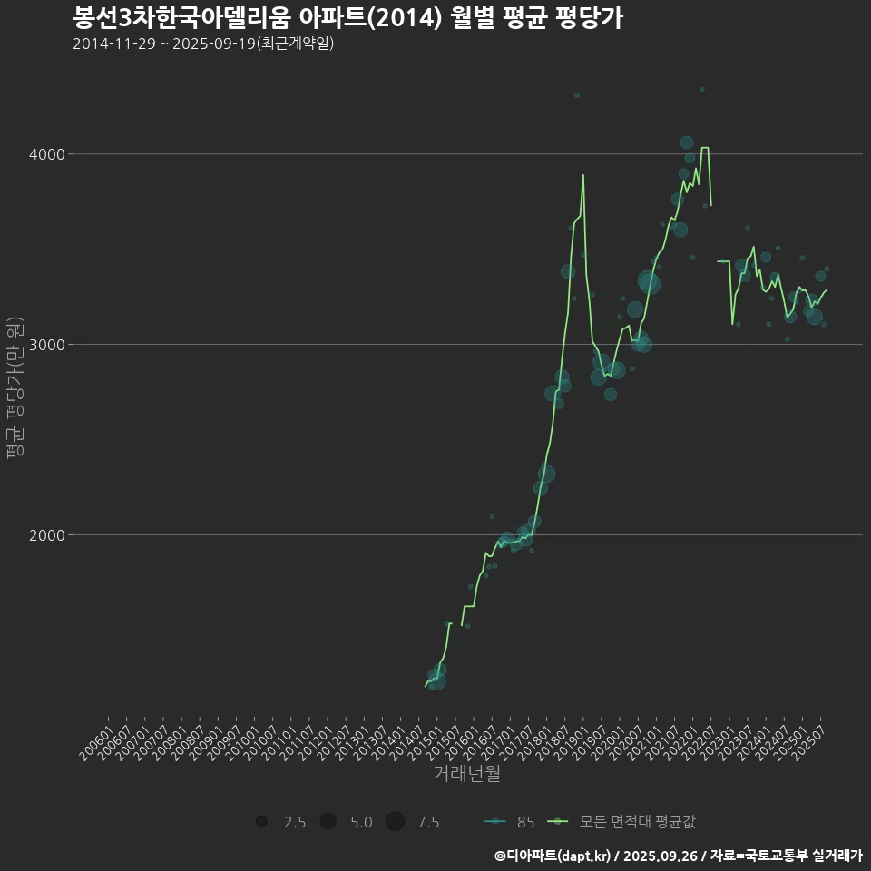봉선3차한국아델리움 아파트(2014) 월별 평균 평당가