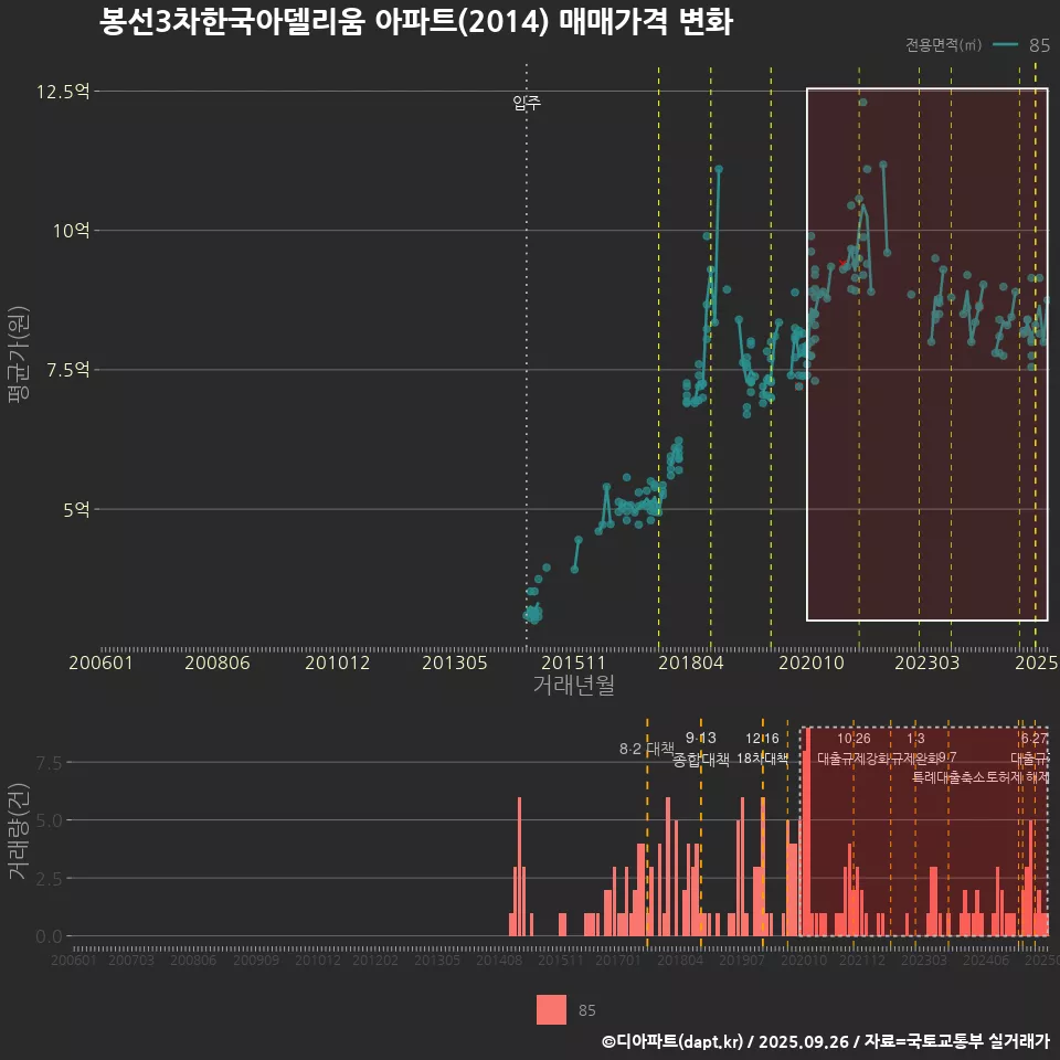 봉선3차한국아델리움 아파트(2014) 매매가격 변화