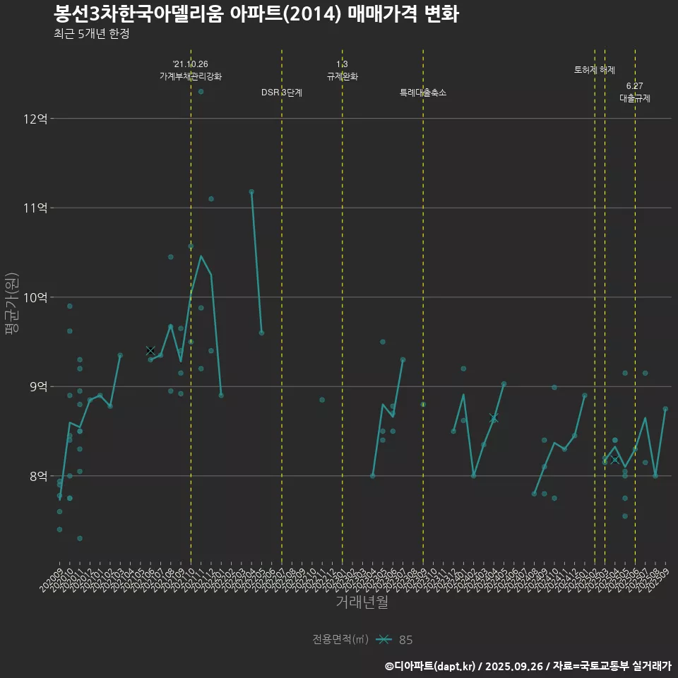 봉선3차한국아델리움 아파트(2014) 매매가격 변화