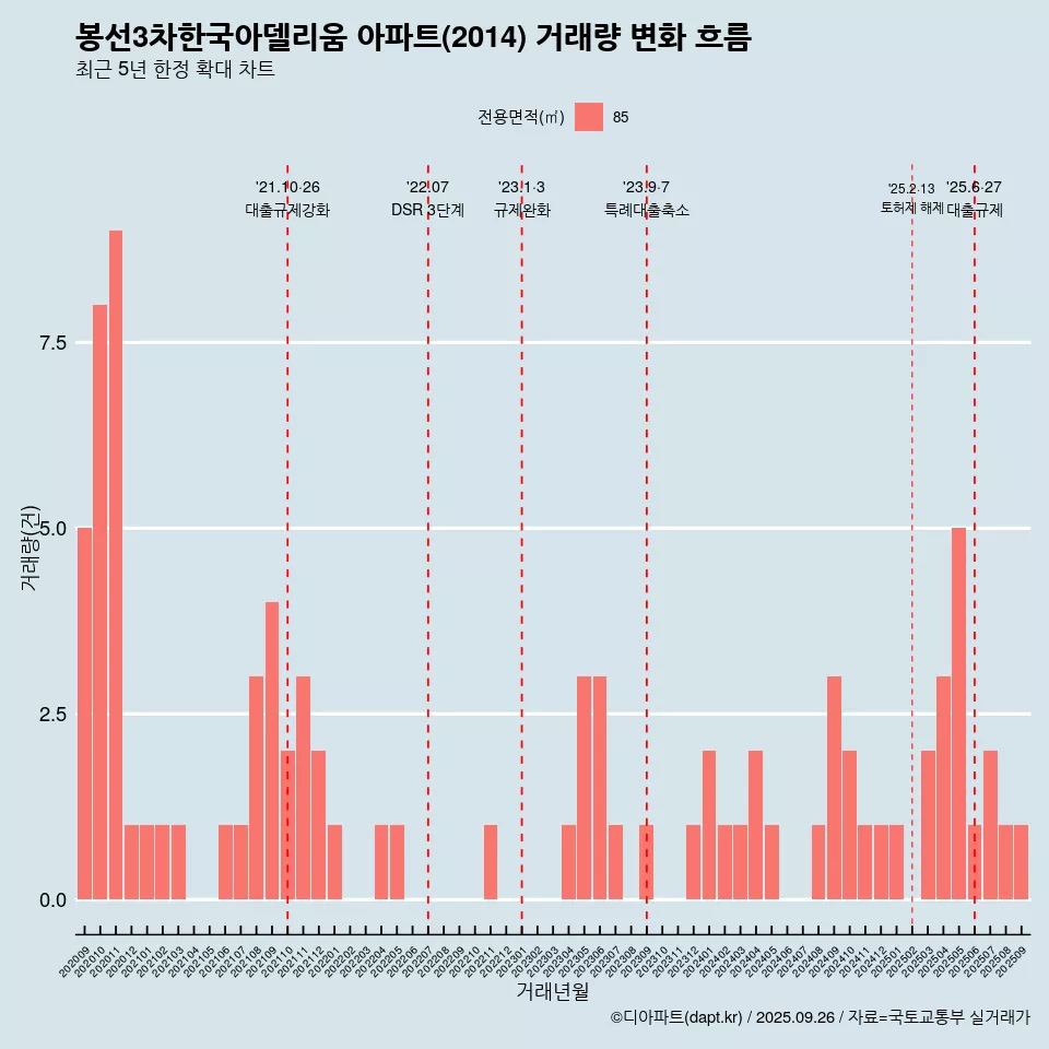 봉선3차한국아델리움 아파트(2014) 거래량 변화 흐름
