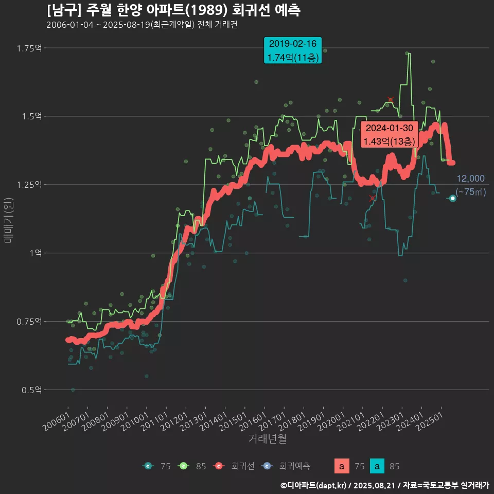 [남구] 주월 한양 아파트(1989) 회귀선 예측