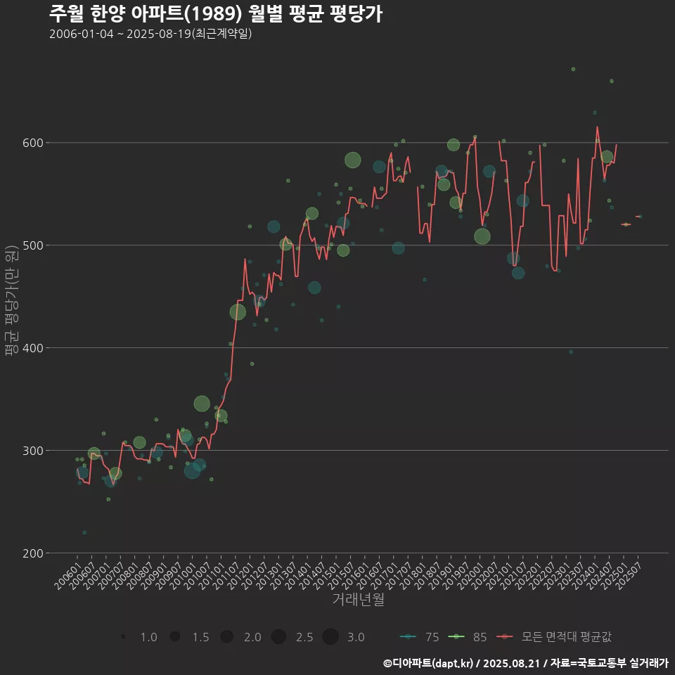 주월 한양 아파트(1989) 월별 평균 평당가