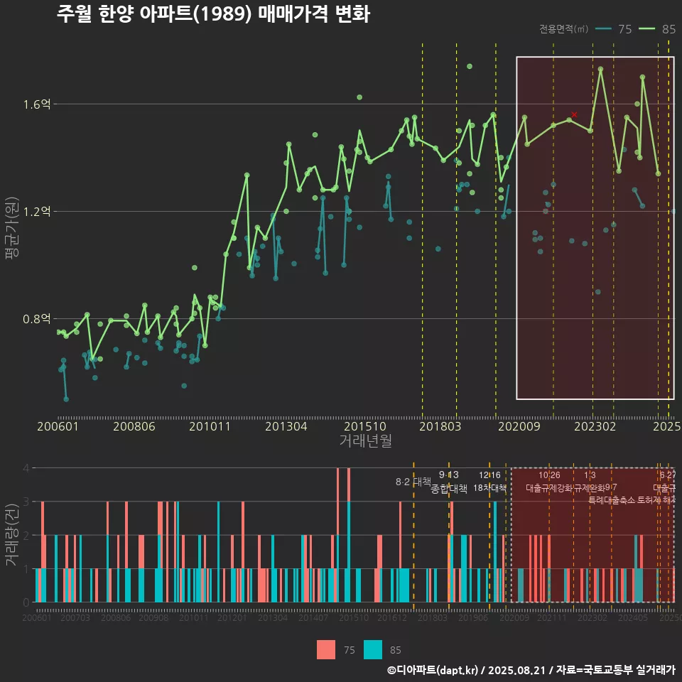 주월 한양 아파트(1989) 매매가격 변화