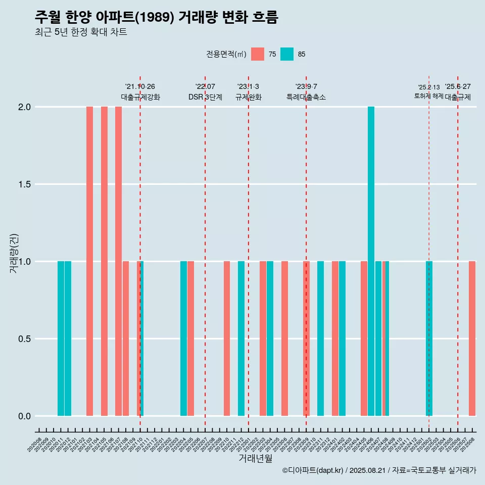 주월 한양 아파트(1989) 거래량 변화 흐름