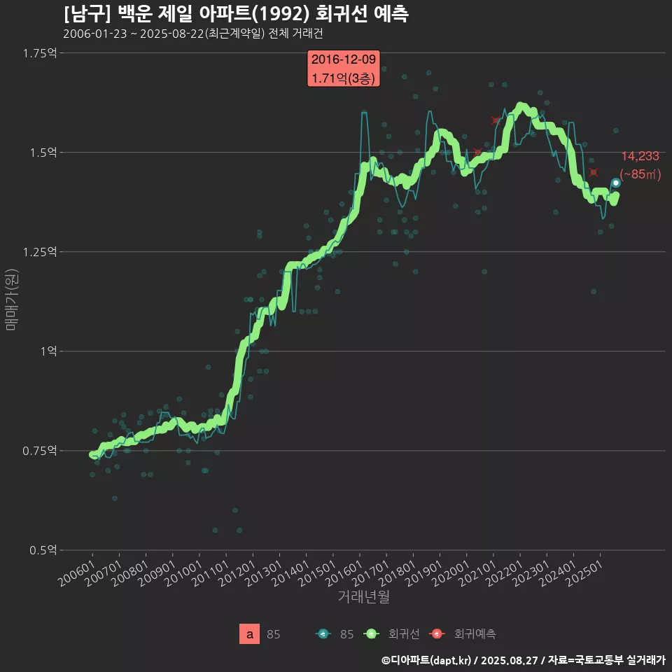 [남구] 백운 제일 아파트(1992) 회귀선 예측