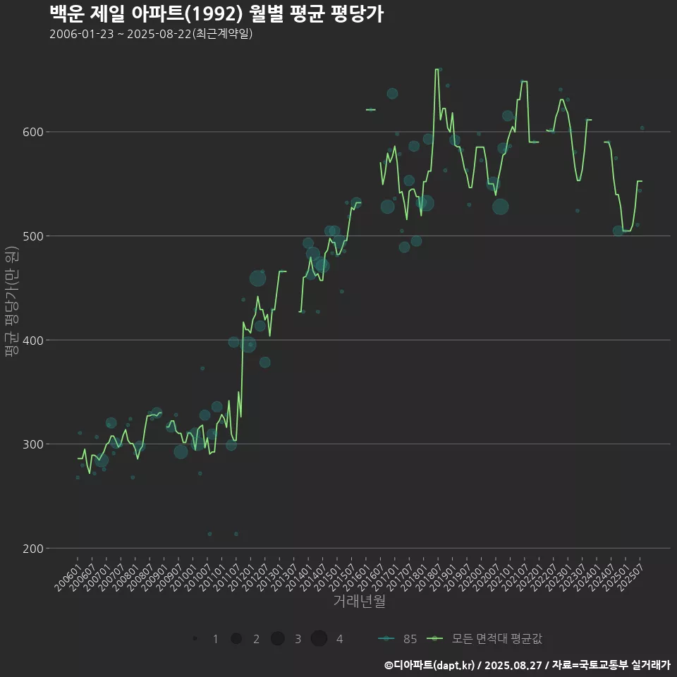 백운 제일 아파트(1992) 월별 평균 평당가