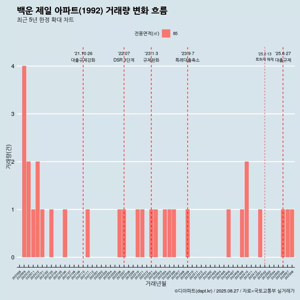 백운 제일 아파트(1992) 거래량 변화 흐름